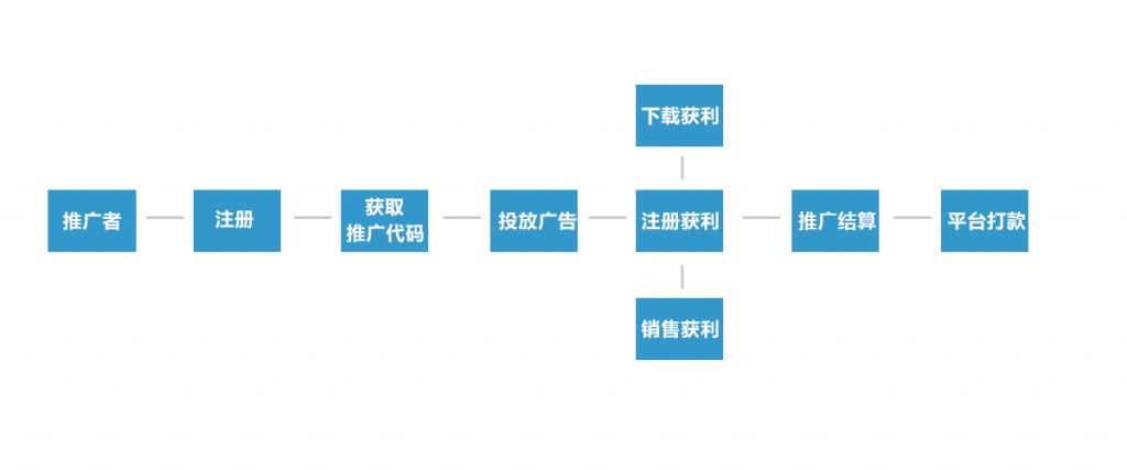 深度分析CPA广告联盟赚钱，每天轻松收入1000+（附推广方式）