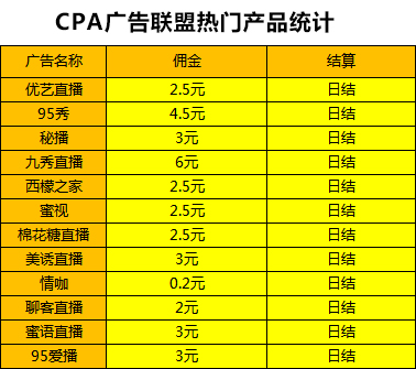 深度分析CPA广告联盟赚钱，每天轻松收入1000+（附推广方式）