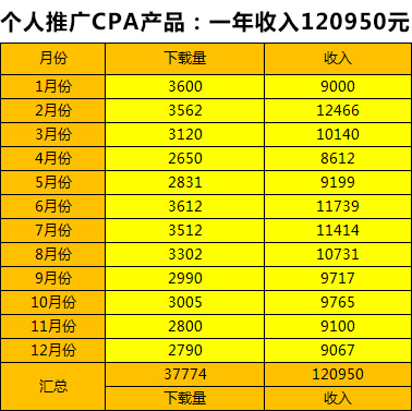 深度分析CPA广告联盟赚钱，每天轻松收入1000+（附推广方式）