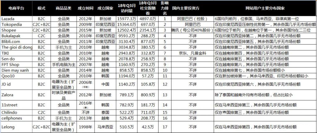 东南亚电商平台与市场分析，或成为下一个电商风口！