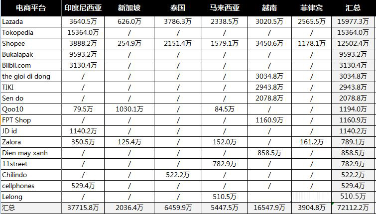 东南亚电商平台与市场分析，或成为下一个电商风口！