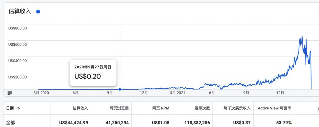 【Google Adsense】英文网站月收入4000刀的方法分享