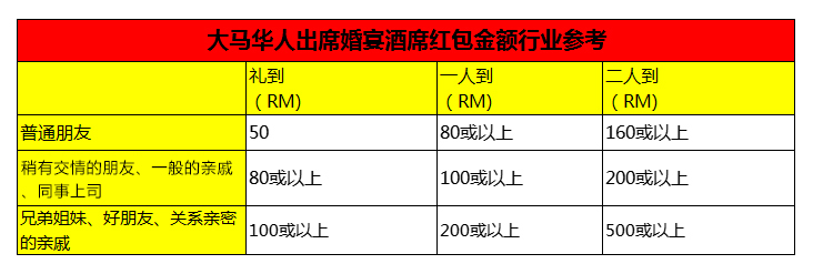 马来西亚结婚红包，给多少钱合适？朋友，同事，家人结婚红包金额行情表，建议收藏！