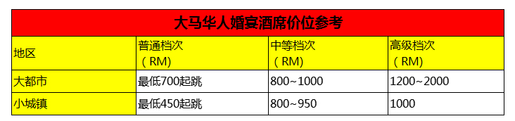 马来西亚结婚红包，给多少钱合适？朋友，同事，家人结婚红包金额行情表，建议收藏！