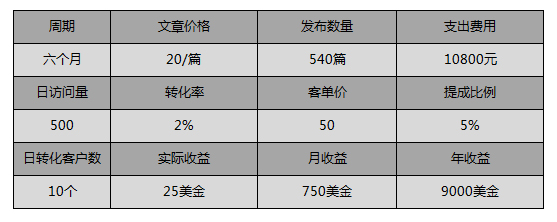 网络创业做什么项目好（这个暴利生意非常值得考虑）