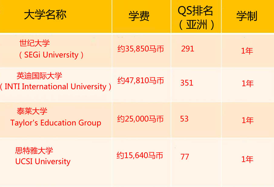 介绍四所马来西亚最便宜的私立大学，学费低质量又高￼