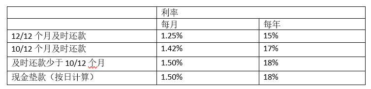 Maybank信用卡利息怎么计算？