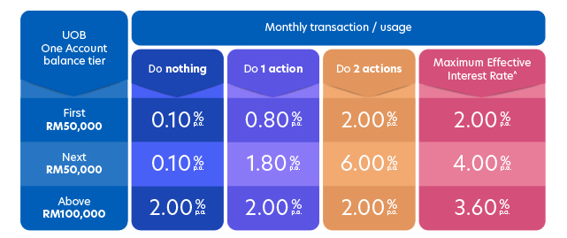 Uob One Account储蓄利息详细介绍
