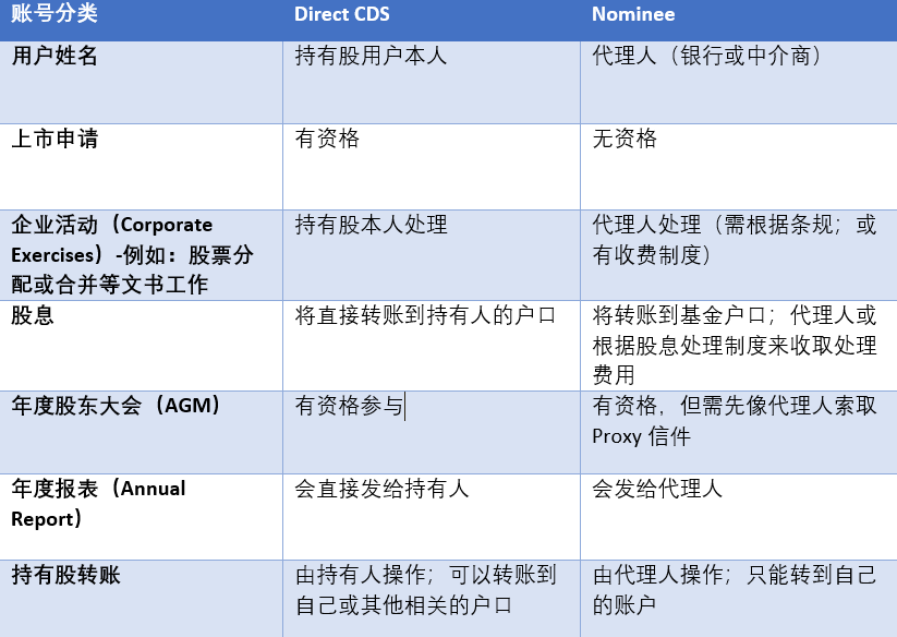 马来西亚初学者指南：买马股前你需要知道的事和开户口的详情