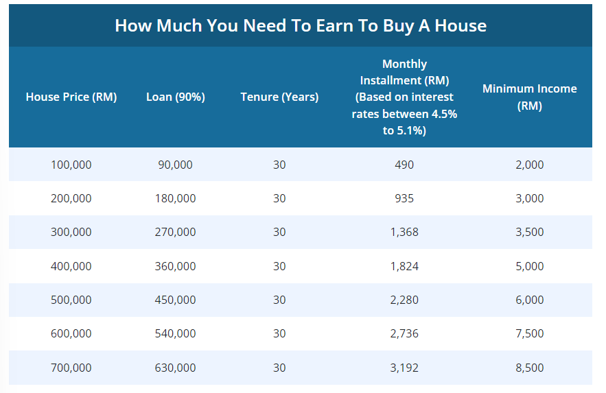 【首购族系列】马来西亚买房需要多少钱？多少薪水才敢买第一间房子？