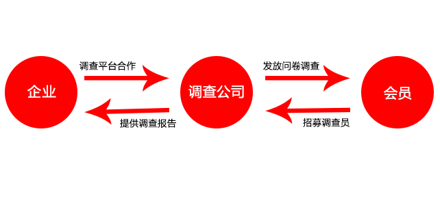 公开（马来西亚网上最快的赚钱方法）做调查问卷真实有效